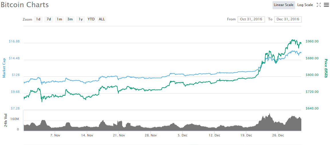 6 Old Bitcoin Price Predictions And How Close They Came To Being - 