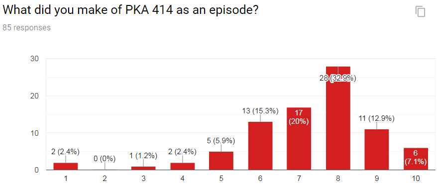 Pka 414 Survey Results! : R Pka