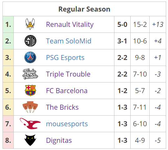 Fuente: https://liquipedia.net/rocketleague/Rocket_League_Championship_Series/Season_7/Europe Fuente: https://liquipedia.net/rocketleague/Rocket_League_Championship_Series/Season_7/Europe