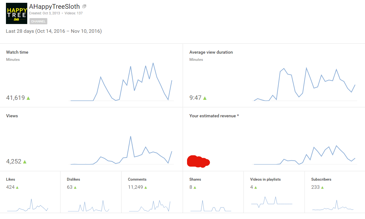 Youtube Streamer 716 Subs Average about 300 + views per stream