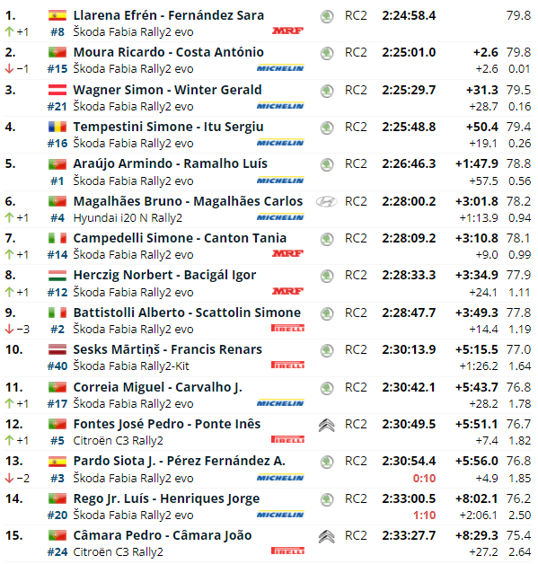 ERC: 56º Azores Rallye [25-27 Marzo] - Página 2 033a9b5e8dcb1d49fc2565dbffd2f688