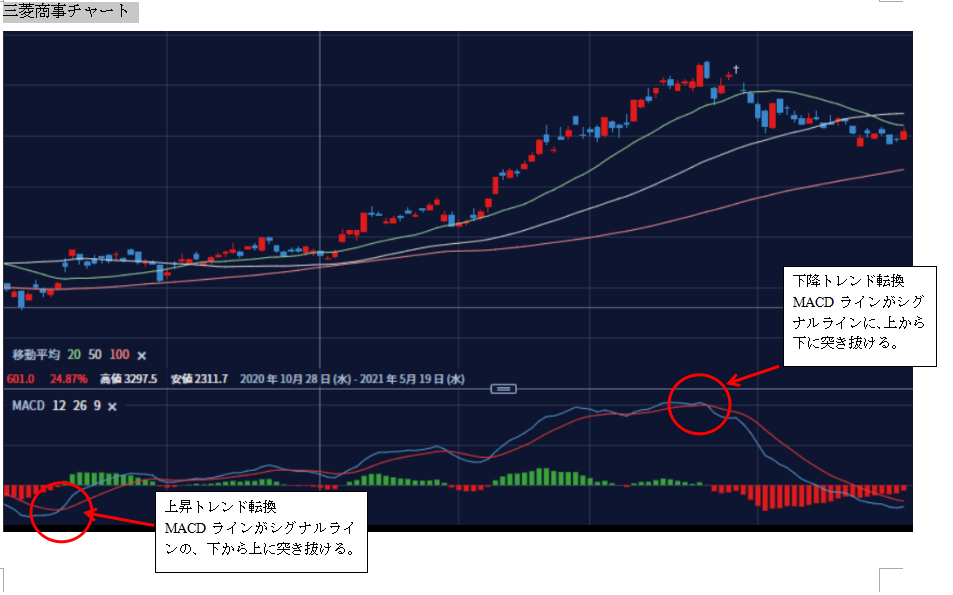 短期投資の必殺技その2 Macd Rsi ボリンジャーバンド バブルス 投資blog 株式投資で資産運用