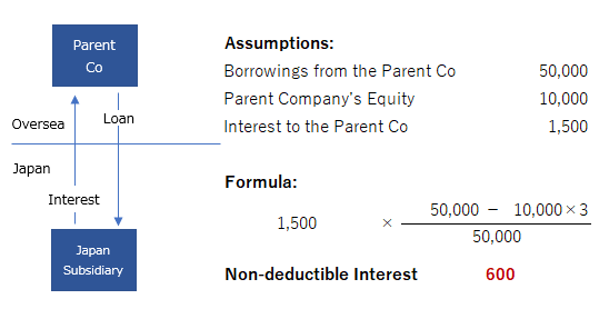 Sample Calculation of the thin capitalization rule