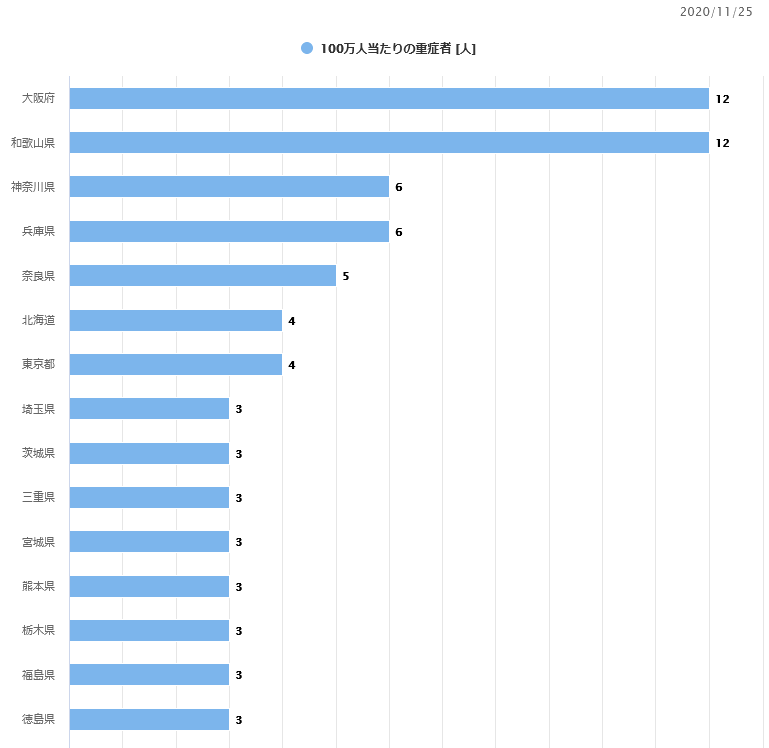 【大阪「感染爆発」が目前？】新型コロナ感染状況まとめ 2020/11/27