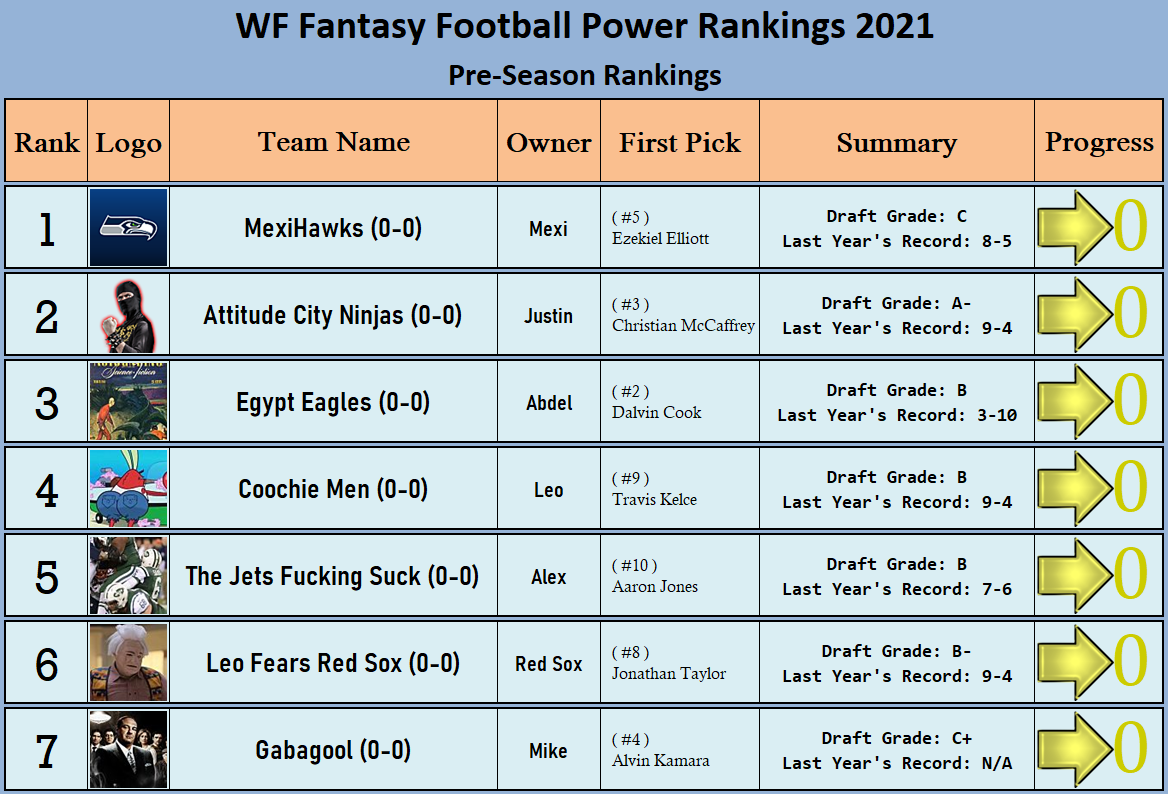 XWA Fantasy Football Power Rankings: Pre-season 0363d98d780226f7a372e6df68118f23