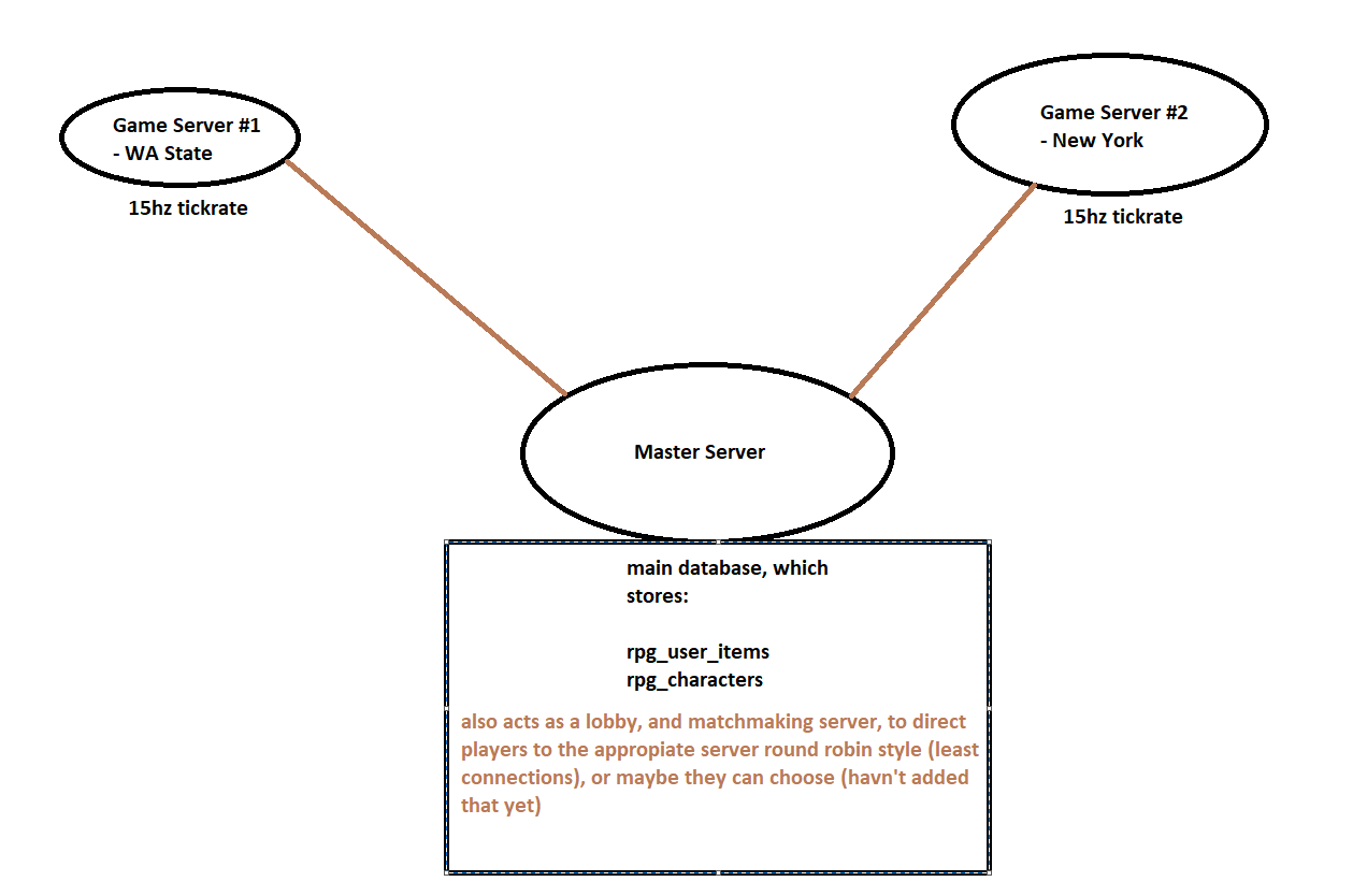 Connecting to the master MYSQL server from a game instance? - Networking  and Multiplayer - GameDev.net