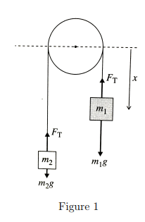 Solved It mi m2 m18 m28 in Figure 1 1) Consider the Atwood | Chegg.com