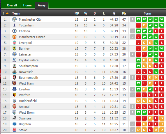 Rivals thread - both spurs and Chelsea are playing tonight. : r/LiverpoolFC