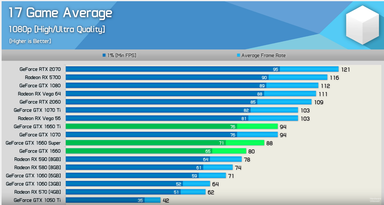 Тест видеокарты GEFORCE GTX 1650. Видеокарта нвидиа GEFORCE GTX 1660. NVIDIA GEFORCE GTX super 1660 ti. GTX 1660 super vs RTX 1650.