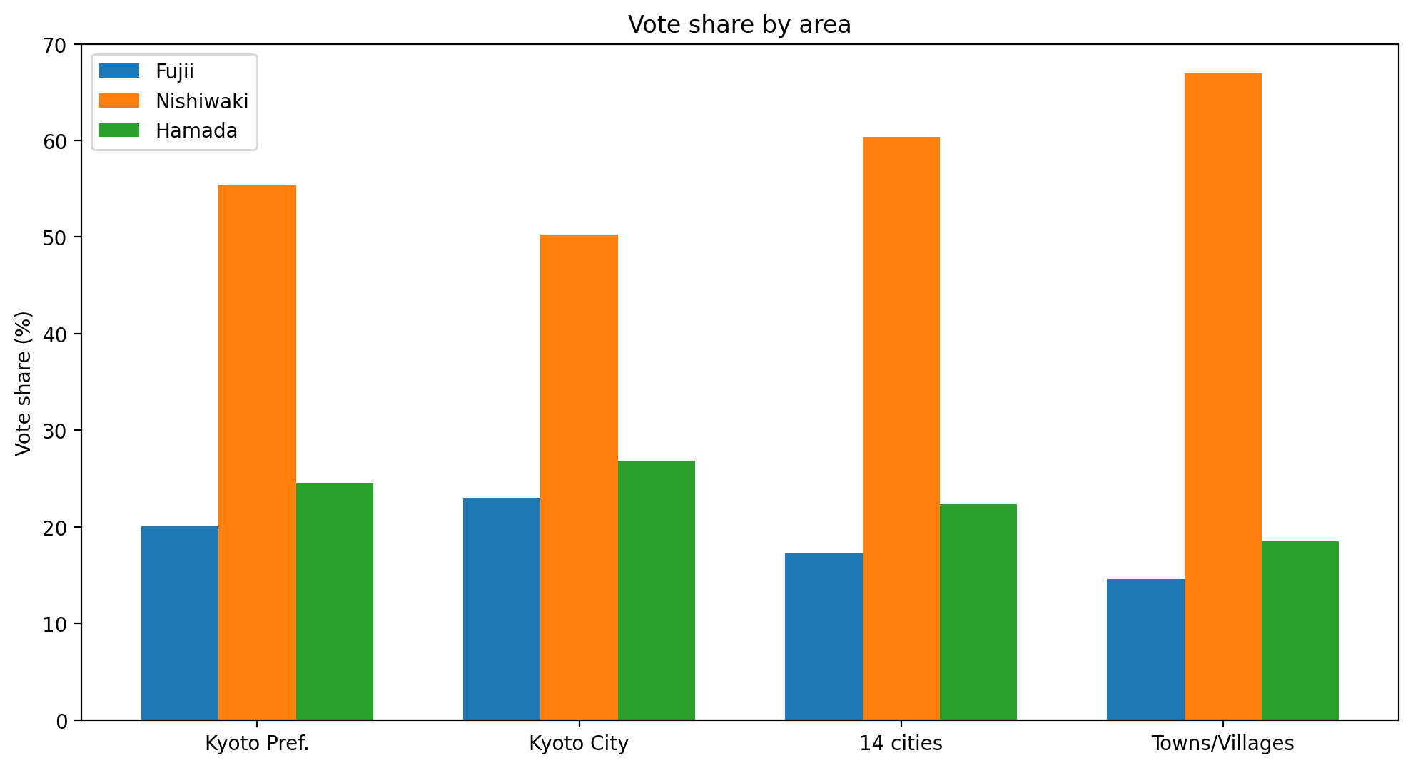 京都府選挙分析