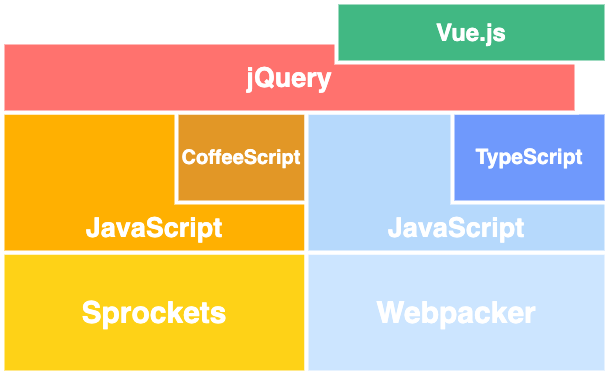 Sprockets層のCoffeeScriptとWebpacker層のTypeScript、その上部にjQuery層とVue.jsの層があるイメージ図