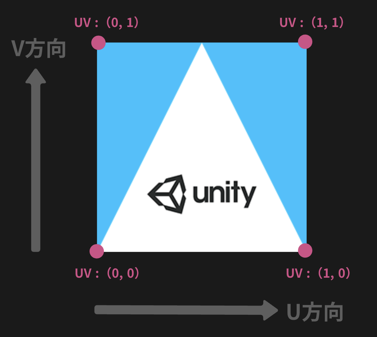 【Unity】頂点にUV座標を書き込んでメッシュに画像（テクスチャ）を貼り付ける方法_2