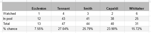 Spreadsheet data showing odds of rolling an episode for each Doctor