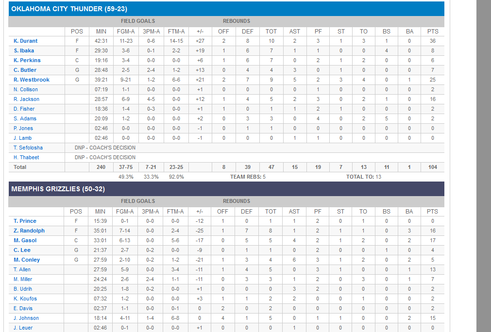 Kevin "Mr. Irrelevant? Nah" Durant with 36 points, 10 rebounds in a huge Game 6 win 05e8fa087c722b182bfff30e750b2bf8