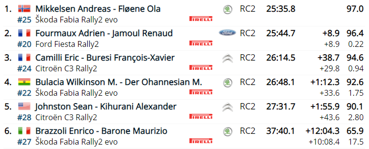 WRC: 89º Rallye Automobile de Monte-Carlo [18-24 Enero] - Página 5 05e9ea43d9aa0ff7e141e306c40a8d18