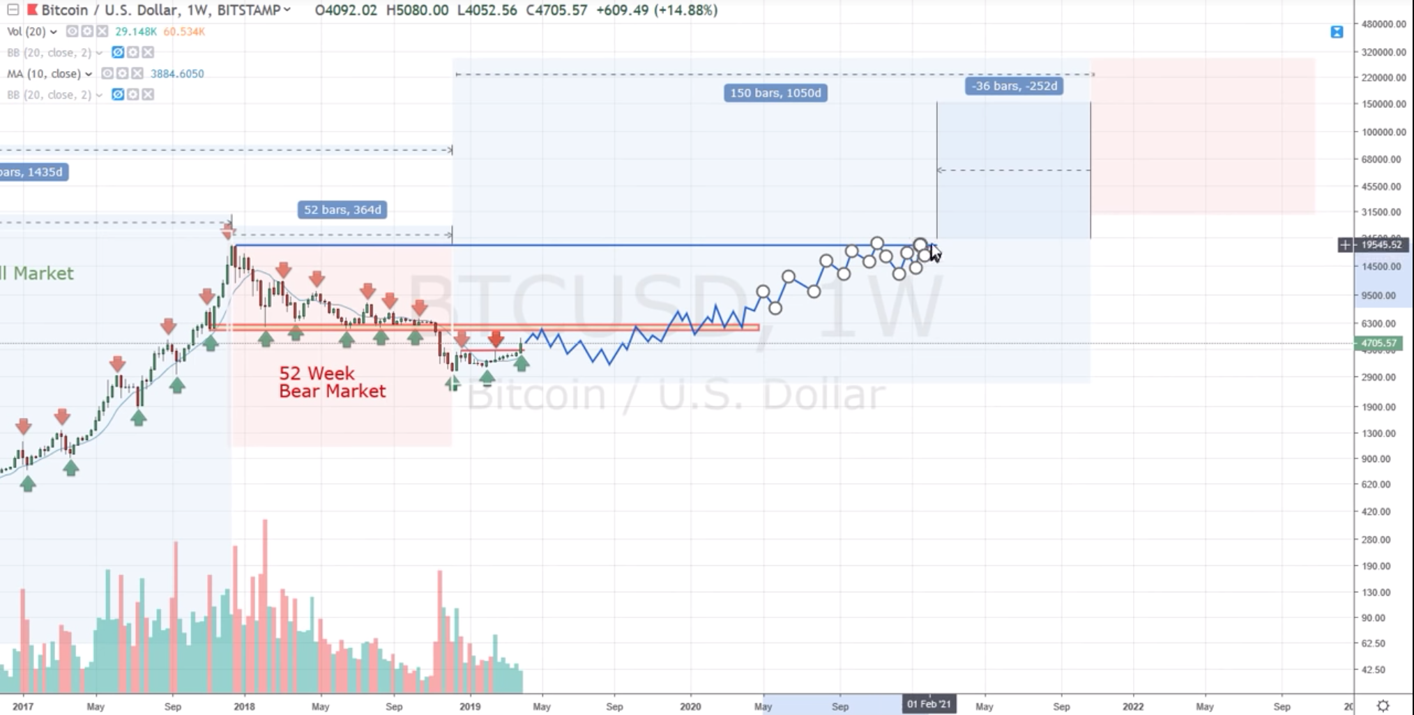 co-phai-chu-ky-4-nam-vua-bat-dau-gia-bitcoin-co-the-dat-300000-vao-nam-2021