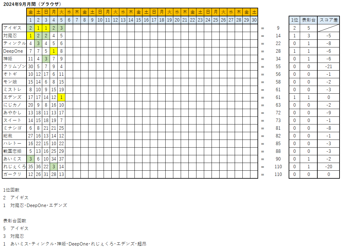 FANZAGAMES人気ランキングスレ 7981位 	YouTube動画>2本 ->画像>76枚 