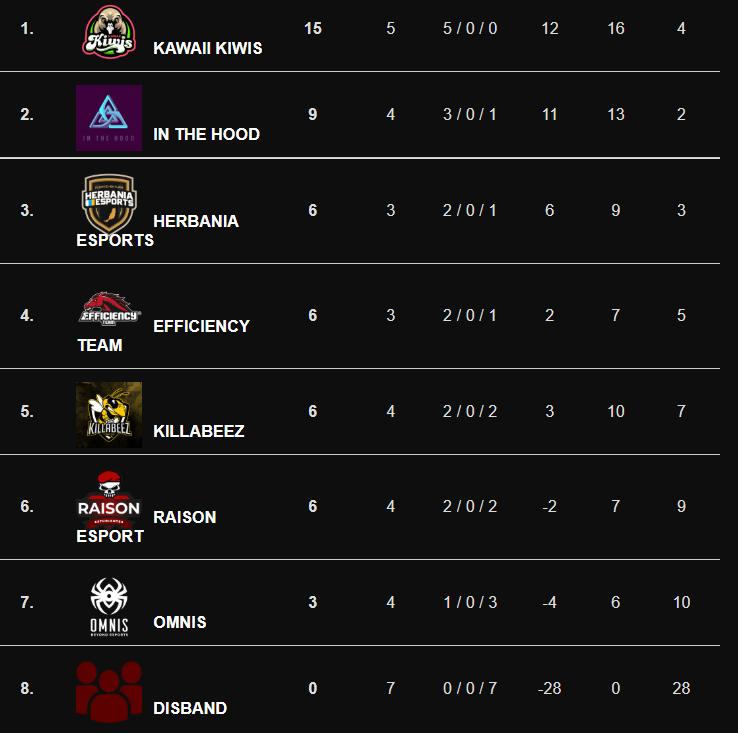 Clasificación de primera división de la Overwatch Andromeda. Fuente: https://www.ogseries.tv/andromeda/clasificacion/ Clasificación de primera división de la Overwatch Andromeda. Fuente: https://www.ogseries.tv/andromeda/clasificacion/