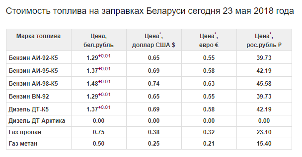 Литр 95 в беларуси. Стоимость бензина в Белоруссии на сегодня.