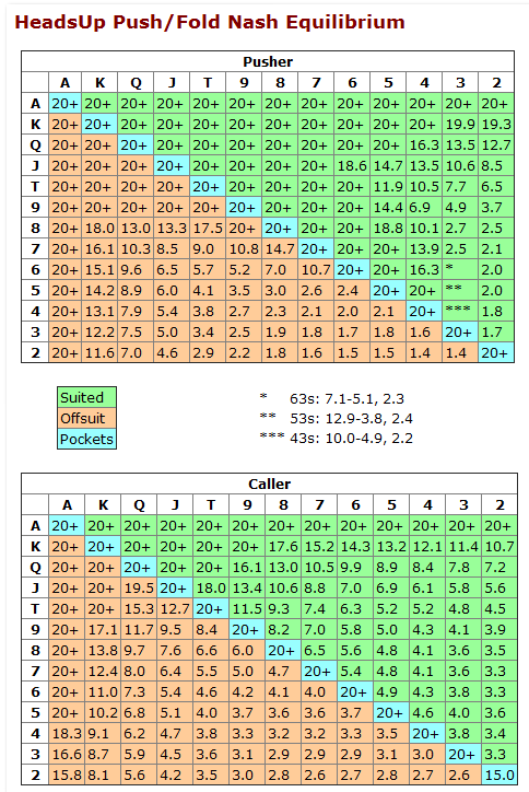 Nash Equilibrium Poker Chart