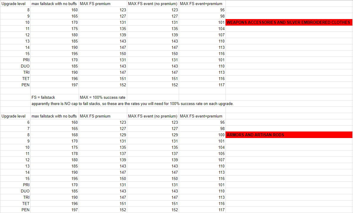 Bdo Failstack Chart 2019