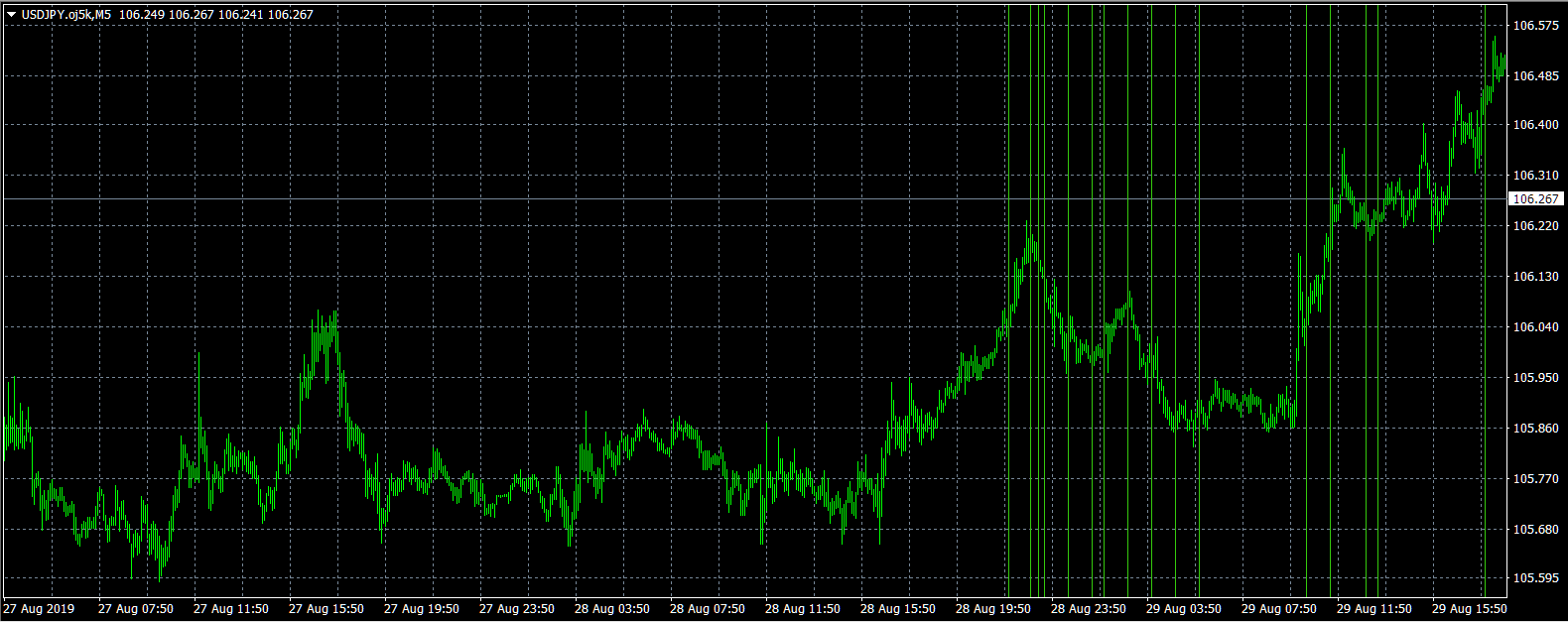 MQL4で各市場のオープン・クローズ、米経済指標の時刻をタテ線で描画