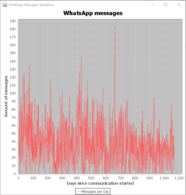 GitHub - mkemmerz/WhatsAppMessageAnalyzer: This java program analyzes ...