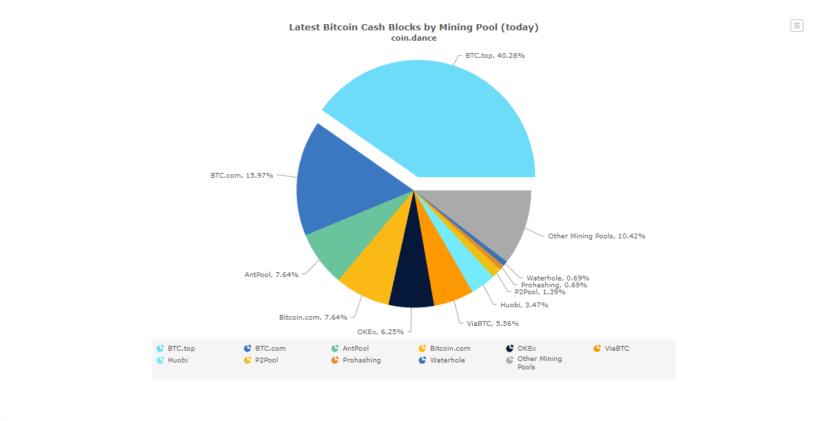 Bitcoin Cash S Hashrate Comes Close To Being Controlled By One - 