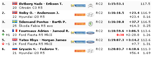 WRC: 68º Rallye Sweden [13-16 Febrero] - Página 4 088d61ac4d7a1af68d52353fca422669