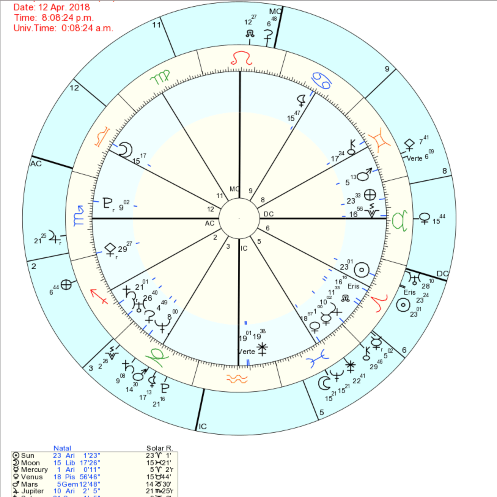 Solar Return Ascendant at 29th Degree D: : r/astrologyreadings