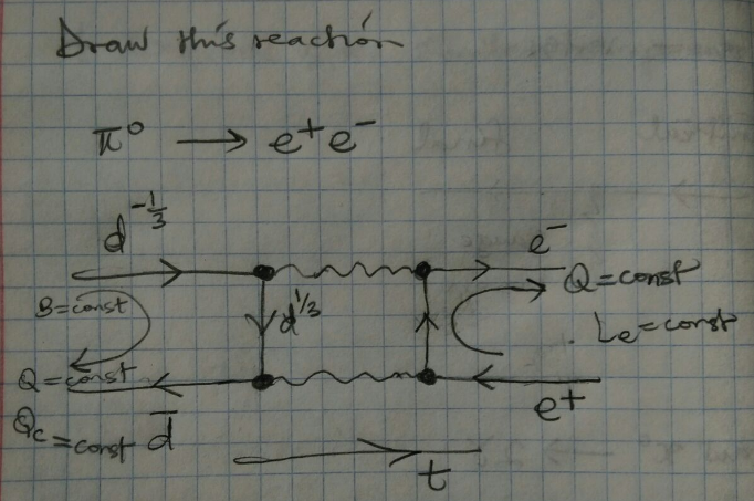 Draw Feynman Diagram For This Process Use The Fol Chegg Com