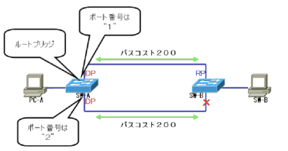 STP【STPの概要】 #Network - Qiita