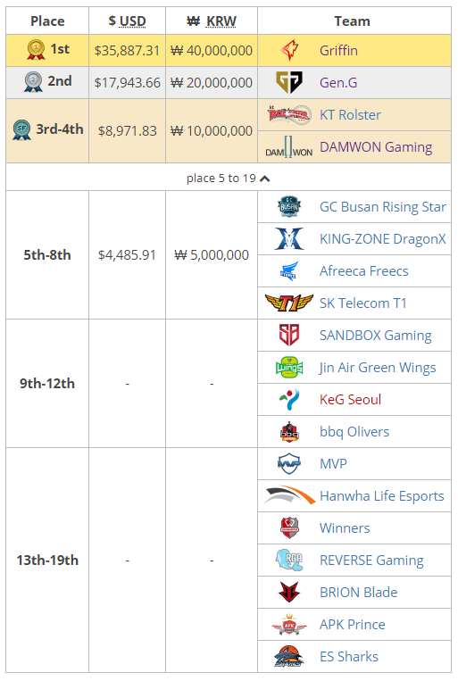 Distribución de equipos y su puesto en la KeSPA Cup 2018. Fuente: https://liquipedia.net/leagueoflegends/KeSPA_Cup/2018 Distribución de equipos y su puesto en la KeSPA Cup 2018. Fuente: https://liquipedia.net/leagueoflegends/KeSPA_Cup/2018