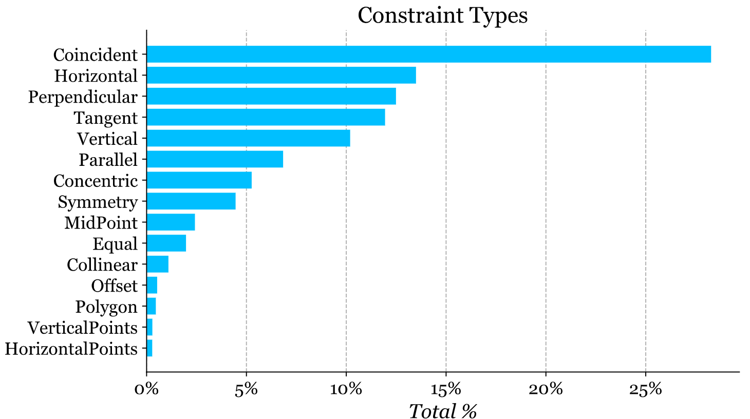 Constraint Types