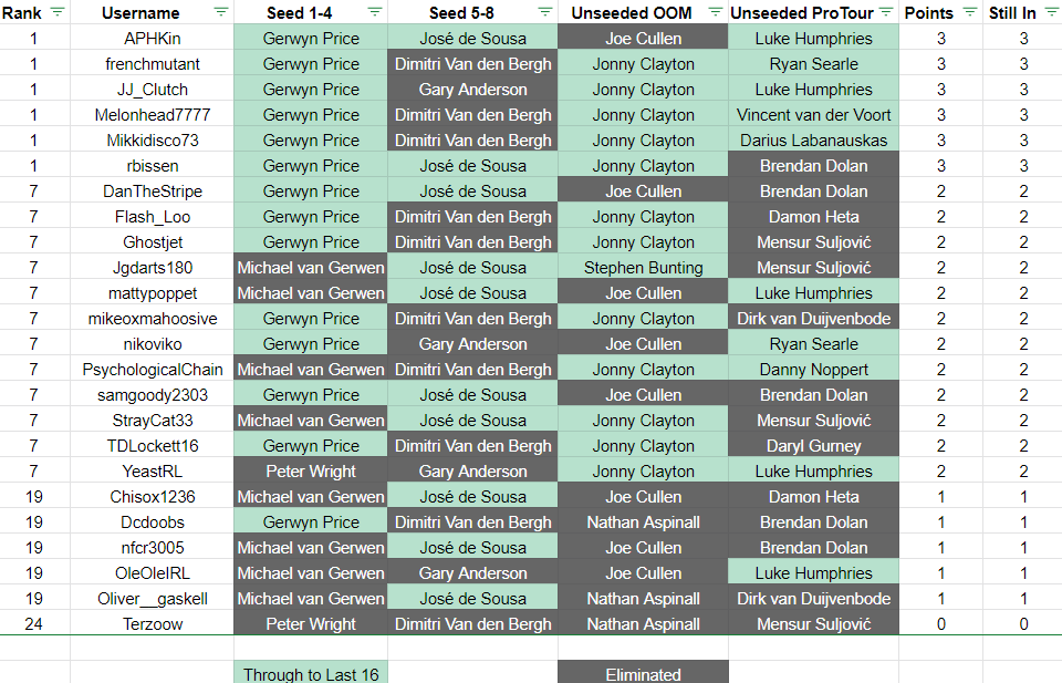 PDC World Rankings- How it changed in 2021, and a look ahead : r/Darts