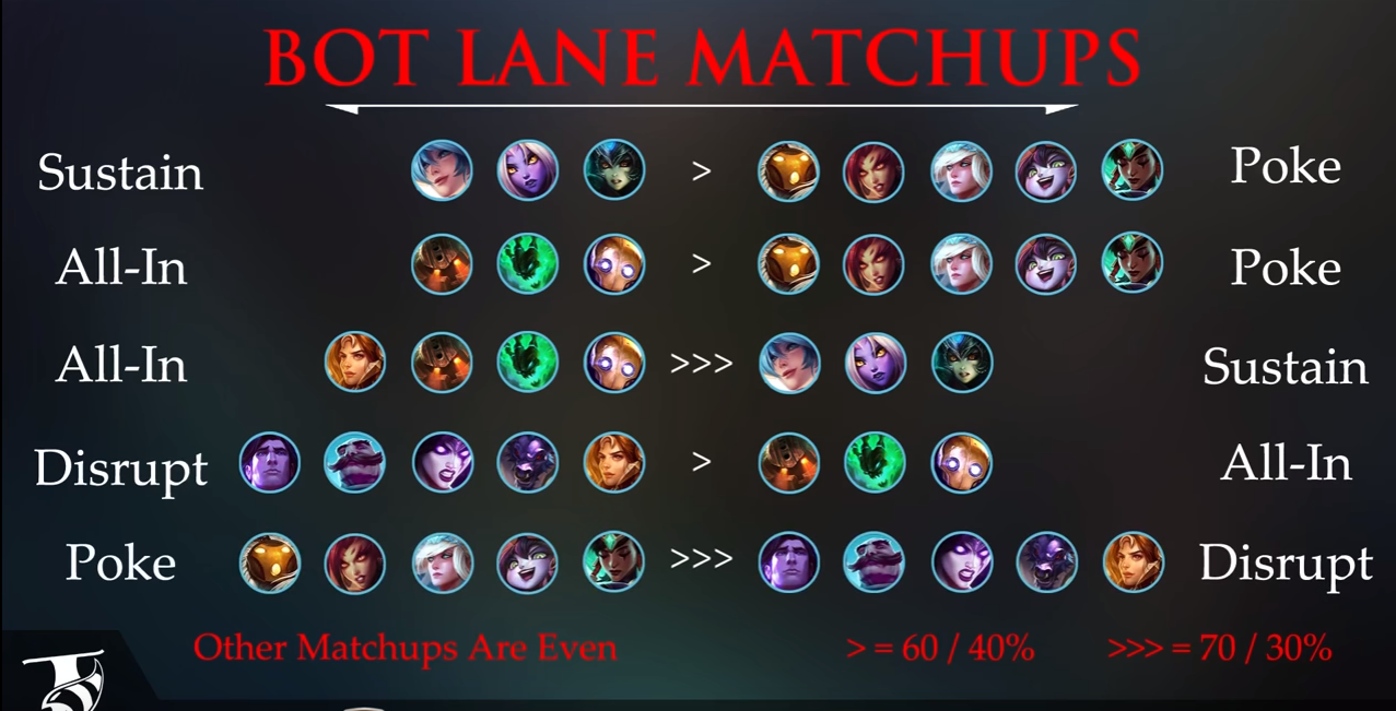 Bot Lane Matchups : leagueoflegends