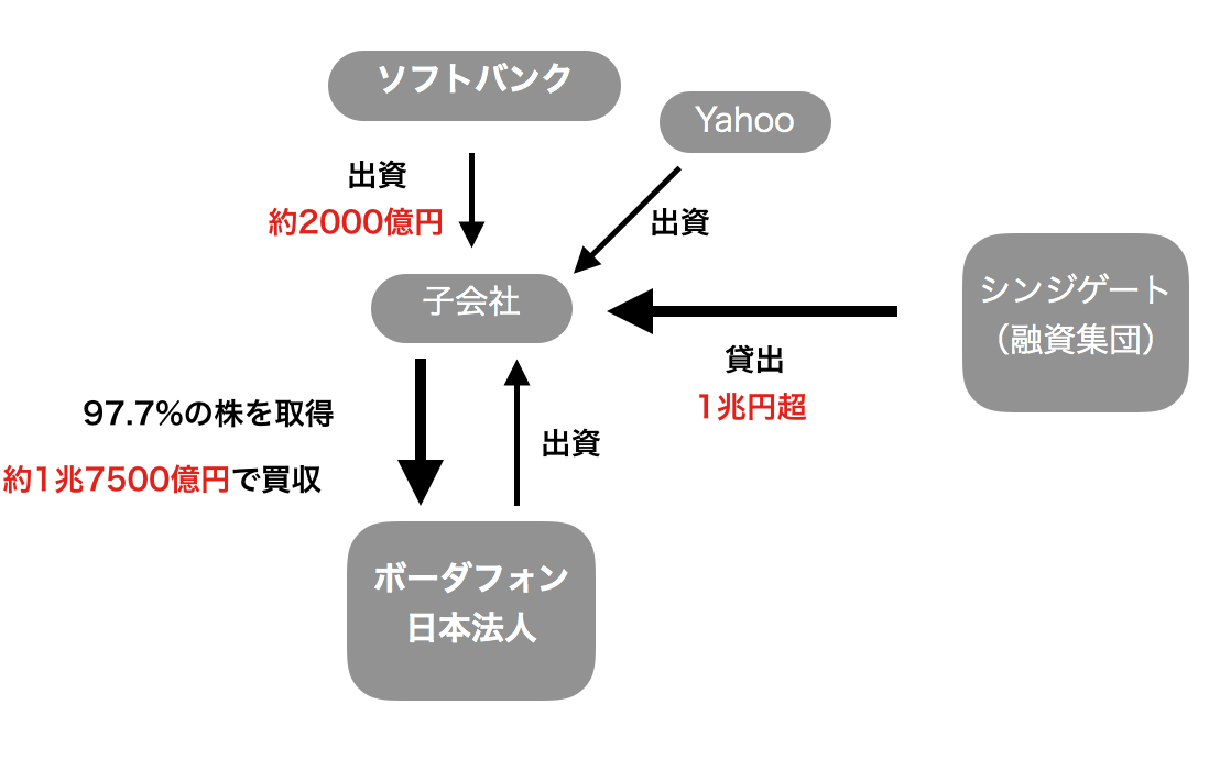 ノンリコースローンを利用したソフトバンクの買収スキームを表した図