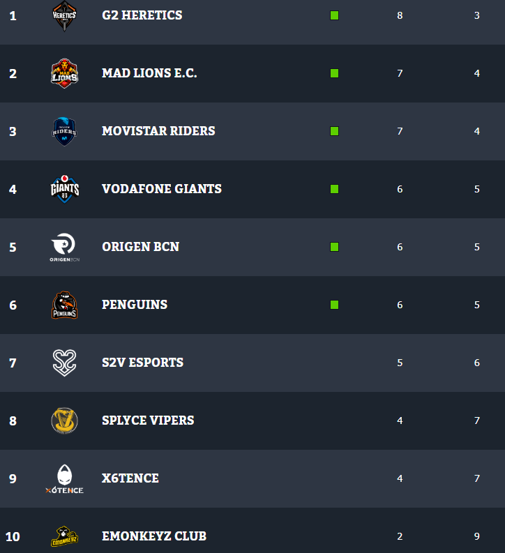 Clasificación de la Superliga Orange de League of Legends tras la undécima jornada. Fuente: https://www.lvp.es/lol/temporada/clasificacion Clasificación de la Superliga Orange de League of Legends tras la undécima jornada. Fuente: https://www.lvp.es/lol/temporada/clasificacion