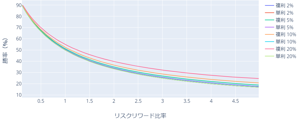 トレードにおける単利運用と複利運用の違い