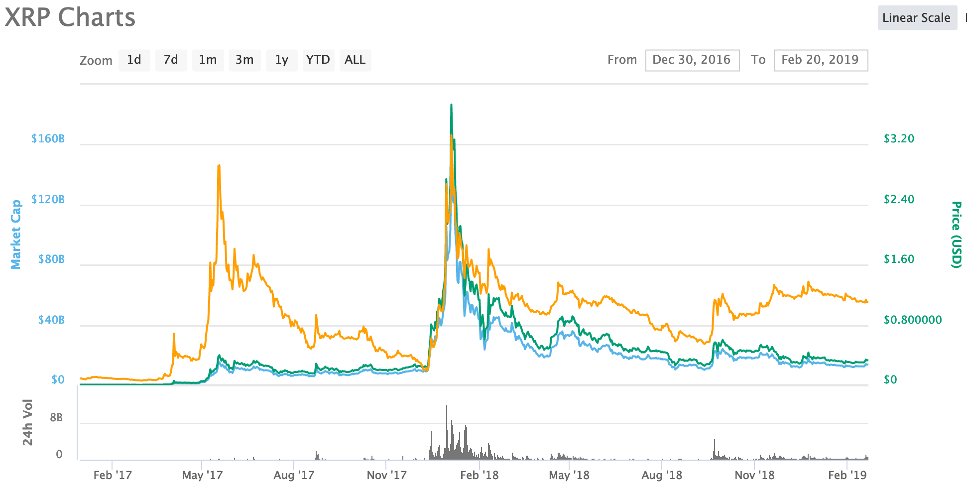 XRP at $589? Is it really possible for Ripple's token?