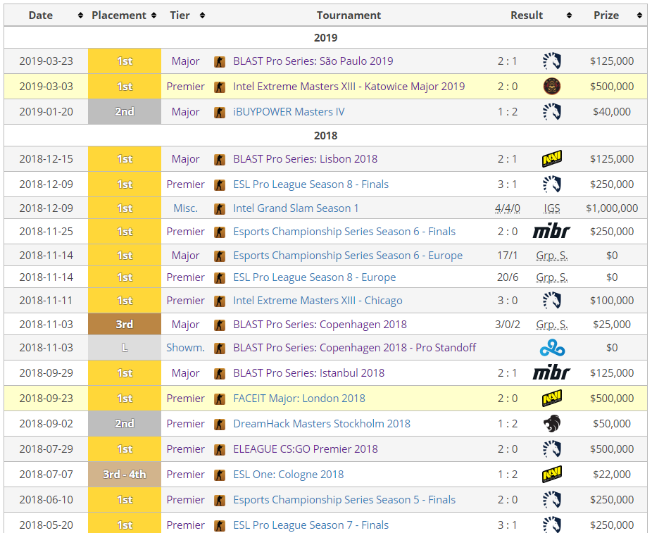 El historial de Astralis desde el 20 de mayo de 2018. Los resultados hablan solos. Fuente: https://liquipedia.net/counterstrike/Astralis/Results#Detailed_Results El historial de Astralis desde el 20 de mayo de 2018. Los resultados hablan solos. Fuente: https://liquipedia.net/counterstrike/Astralis/Results#Detailed_Results
