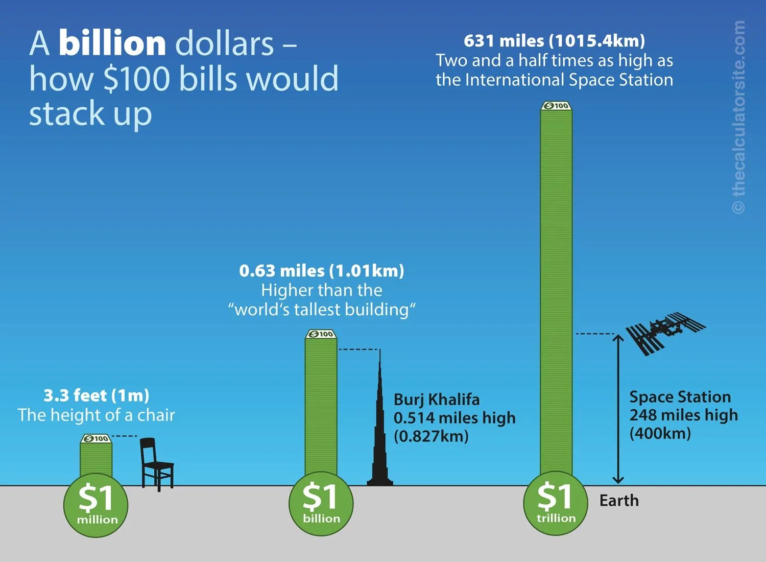 Is higher than. Billion trillion. 1 Trillion Dollars. Trillion vs billion. One trillion Dollars.