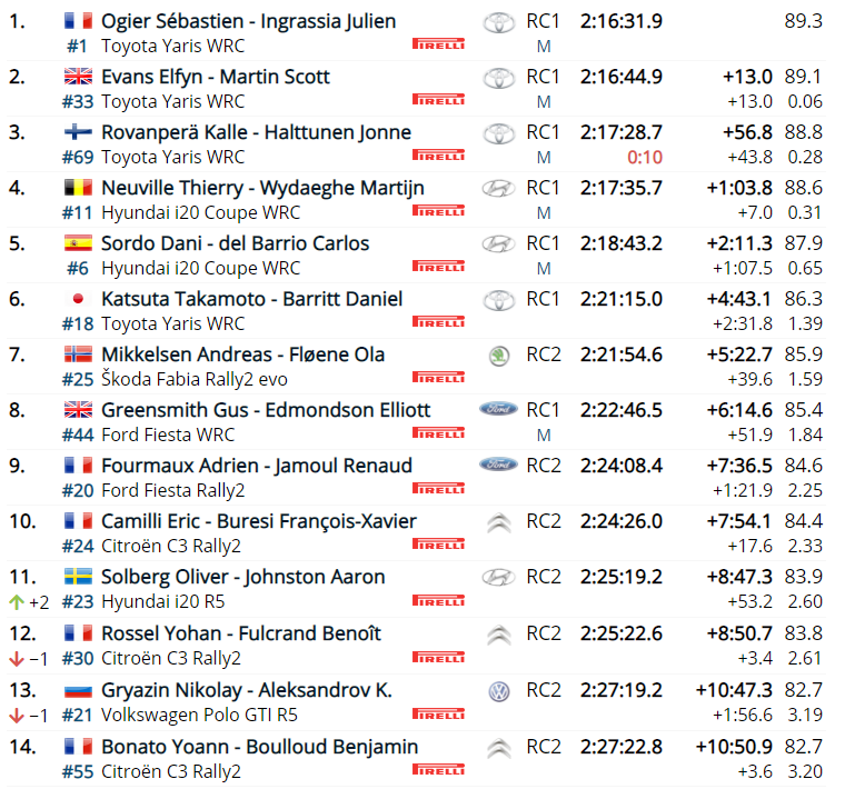 36 - WRC: 89º Rallye Automobile de Monte-Carlo [18-24 Enero] - Página 12 0b7682c354195c1be6cf97d8ae8e3745
