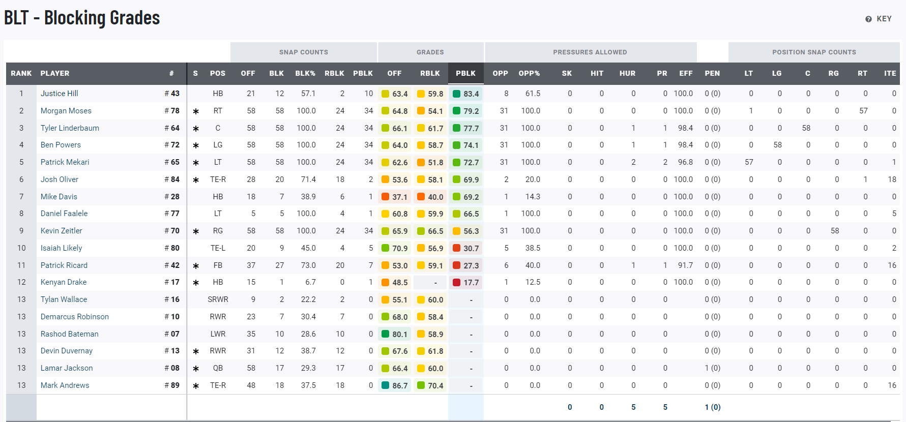 Packers Pro Football Focus Grades From Week 2; Jayden Reed Graded Packers  Top Performer, WSAU News/Talk 550 AM · 99.9 FM