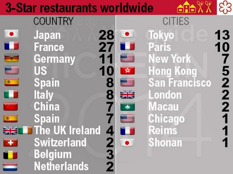 世界の日本食レストラン数 8万9000店舗 東京都の飲食店数8万8000店舗 Knn Kandanewsnetwork 4knn Tv