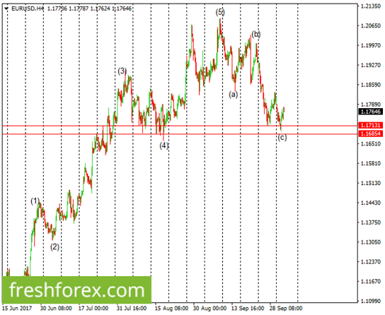 Siklus perdagangan forex