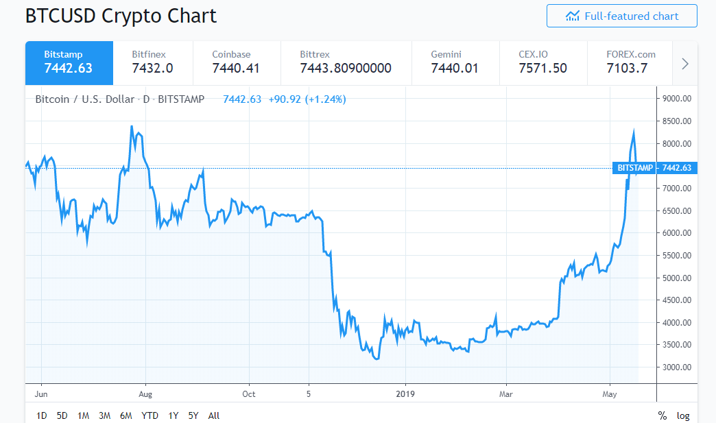 Интерактивный график биткоин. BTC 7000. Coinbase акции график. Буква w на графике криптовалют.