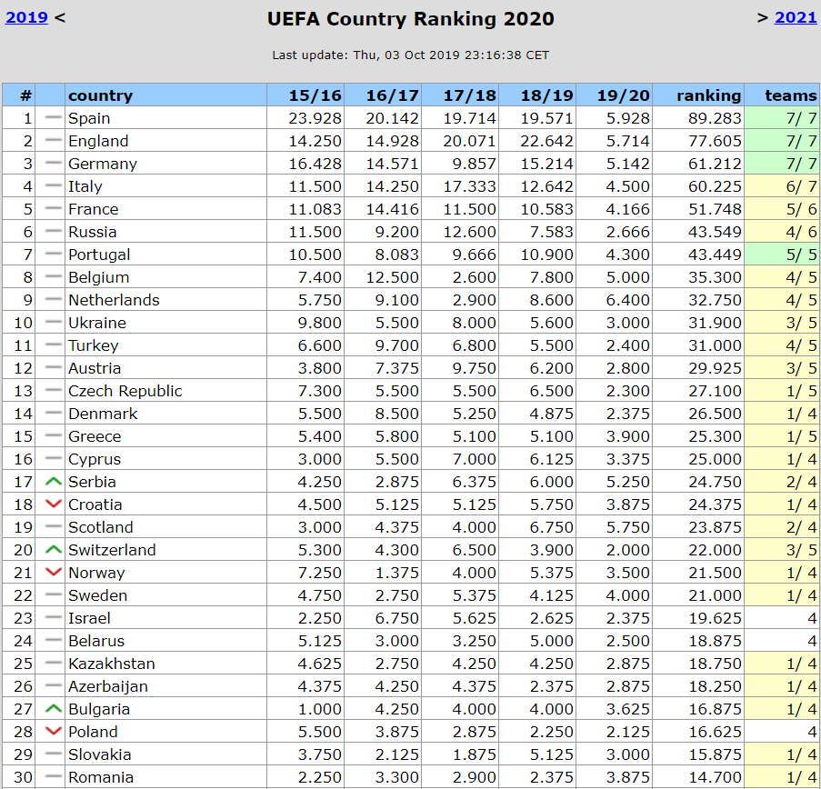 Футбол рейтинг клубов уефа. Таблица коэффициентов УЕФА 2022-2023. Таблица коэффициентов УЕФА 2020 2021. УЕФА 2020 таблица. Таблица коэффициентов УЕФА 2021.