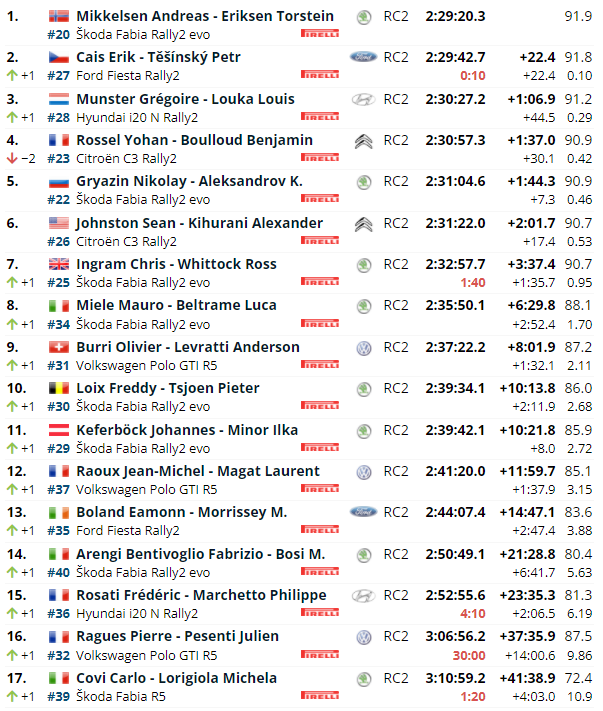 WRC: 90º Rallye Automobile de Monte-Carlo [17-23 Enero] - Página 6 0dfbc0a836e4b77248551dd844510985