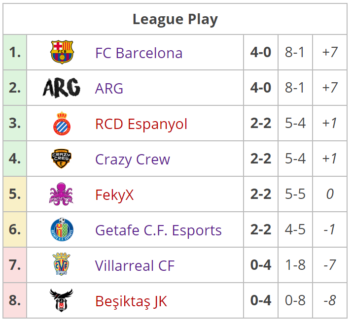 La clasificación de ESL Masters tras la cuarta jornada. Fuente: https://liquipedia.net/rocketleague/ESL/Masters_España/Season_5/League_Play La clasificación de ESL Masters tras la cuarta jornada. Fuente: https://liquipedia.net/rocketleague/ESL/Masters_España/Season_5/League_Play